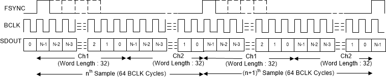 PCM1841-Q1 TDM Mode Protocol Timing
                                                  (FMT0 = HIGH) In Controller Mode