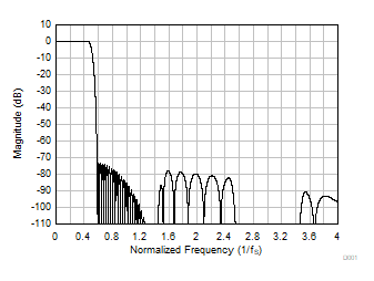 PCM1841-Q1 Linear Phase Decimation Filter Magnitude Response