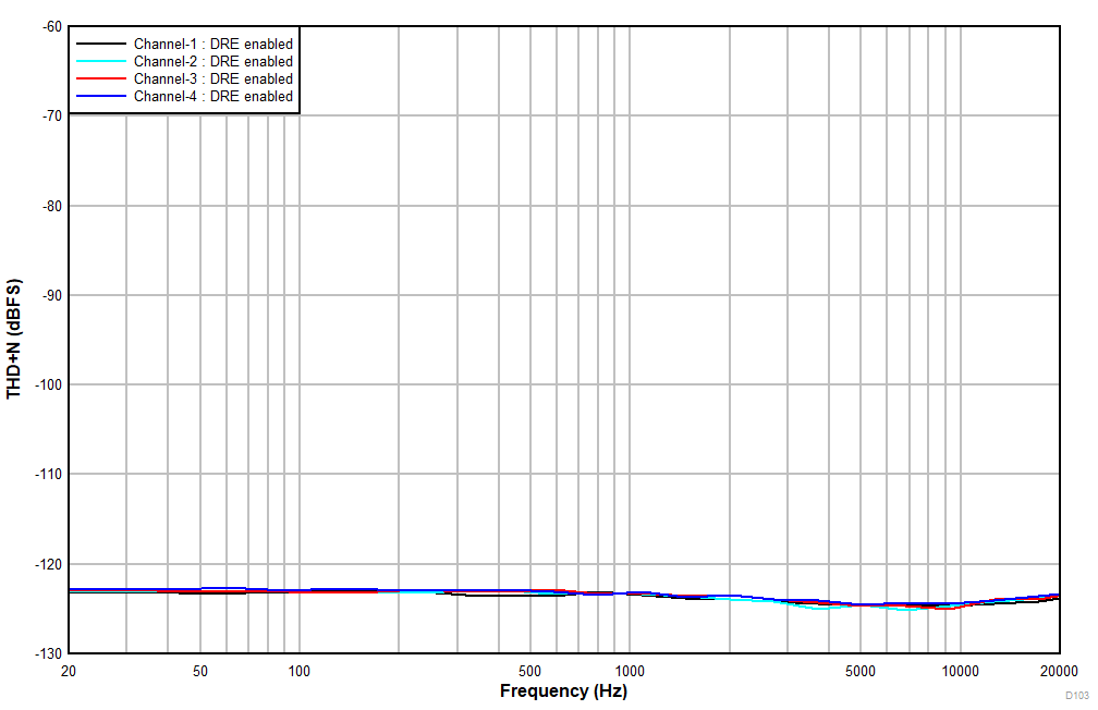 PCM1841-Q1 THD+N vs Input Frequency
                            With a –60dBr Input