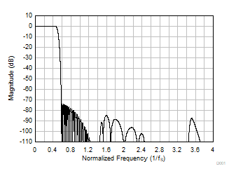 PCM1841-Q1 Linear Phase Decimation Filter Magnitude Response