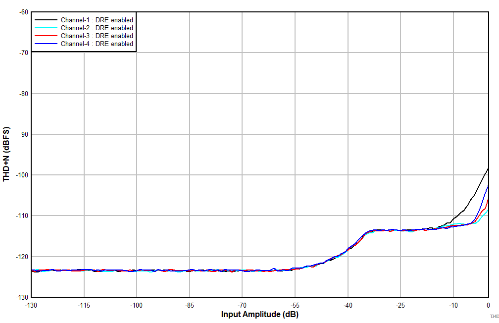 PCM1841-Q1 THD+N
                        vs Input Amplitude With DRE Enabled