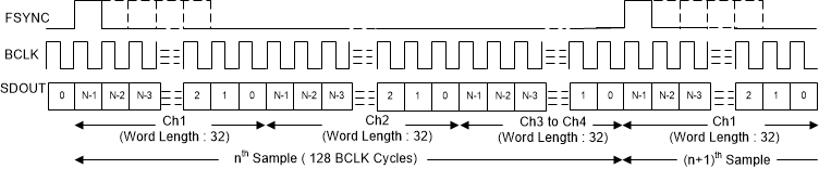 PCM1841-Q1 TDM Mode Protocol Timing
                                                  (FMT0 = LOW) In Controller Mode