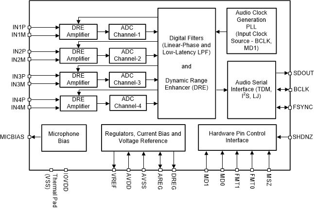 PCM1841-Q1 