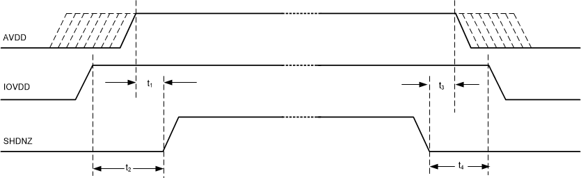 PCM1841-Q1 Power-Supply Sequencing Requirement Timing Diagram