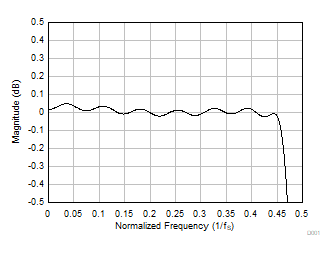 PCM1841-Q1 Linear Phase Decimation Filter Pass-Band
                                                  Ripple