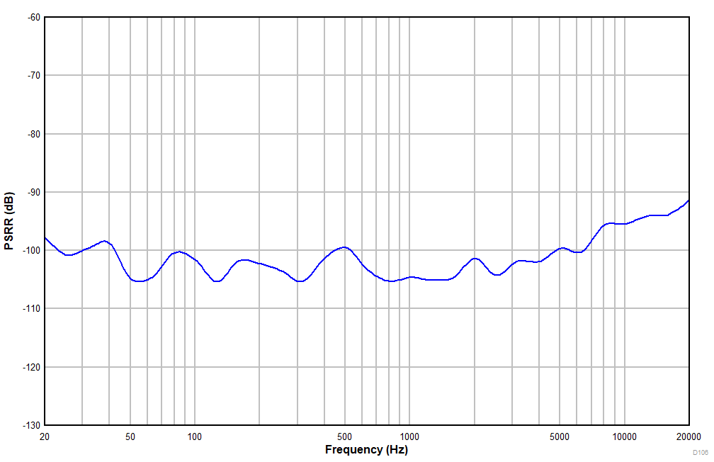 PCM1841-Q1 Power-Supply Rejection
                        Ratio vs Ripple Frequency With
                            100mVPP Amplitude