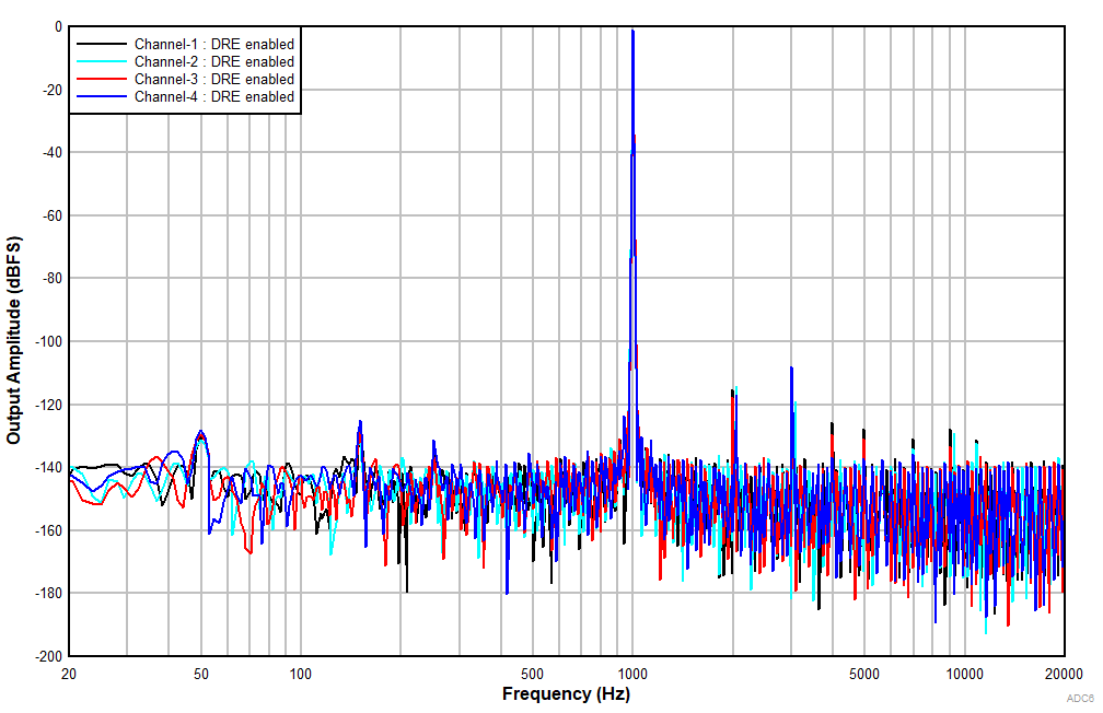 PCM1841-Q1 FFT
                        With a –1dBr Input With DRE Enabled