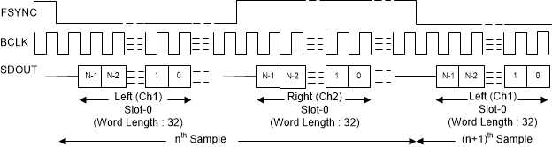 PCM1841-Q1 I2S Mode
                    Protocol Timing in Target Mode