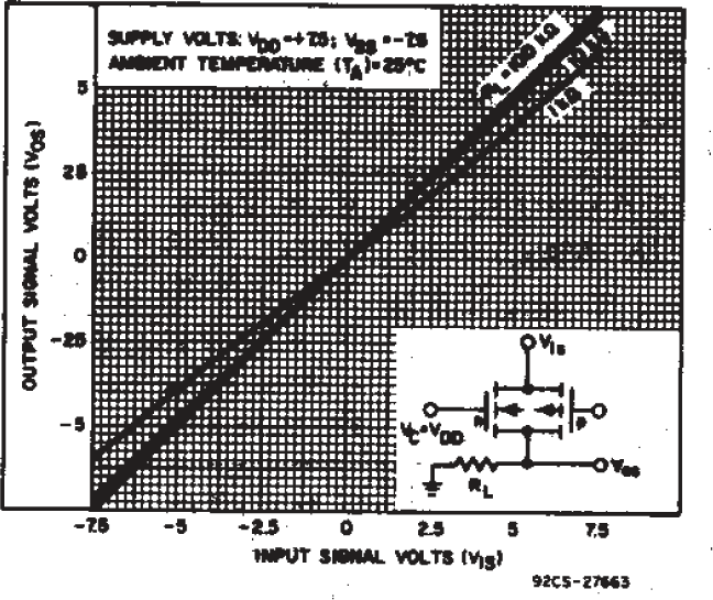 CD4016B On-state Characteristics
                        for 1 of 4 Switches with vDD = +7.5V, vSS= −
                        7.5V.