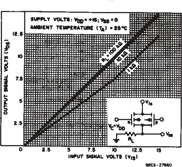 CD4016B On-state Characteristics
                        for 1 of 4 Switches with vDD = +15V, vSS = 0V.