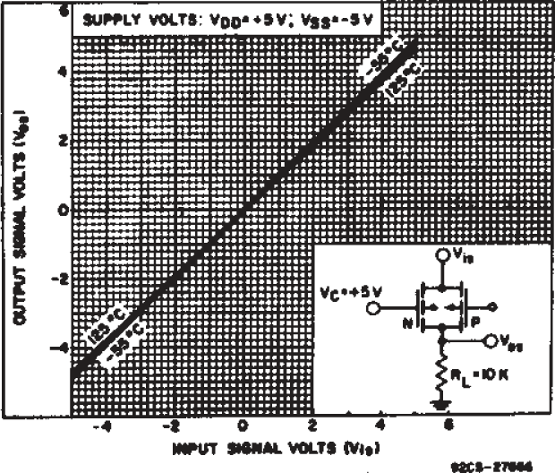 CD4016B On-state Characteristics
                        as a Function of Temp. for 1 of 4 Switches with vDD = +5V,
                            vSS = − 5V.