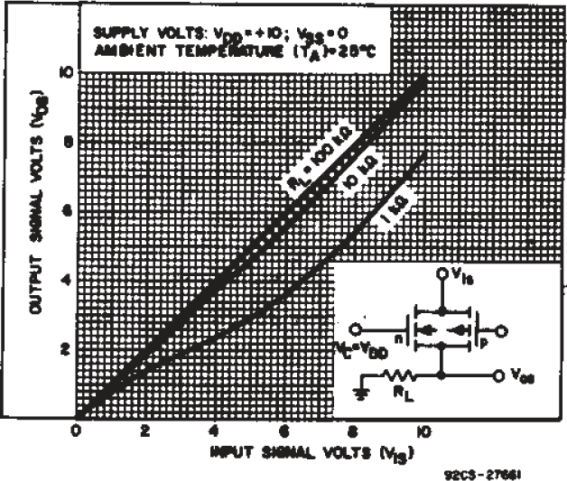 CD4016B On-state Characteristics
                        for 1 of 4 Switches with vDD =+10V, vSS = 0V.