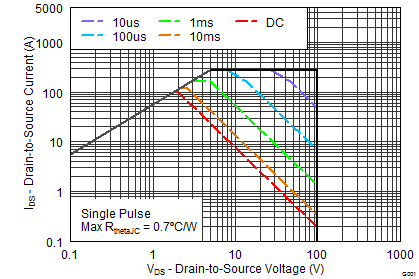 CSD19531KCS Maximum Safe Operating Area