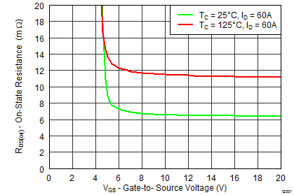 CSD19531KCS On-State Resistance vs Gate-to-Source Voltage