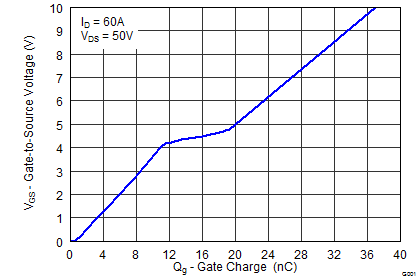 CSD19531KCS Gate Charge