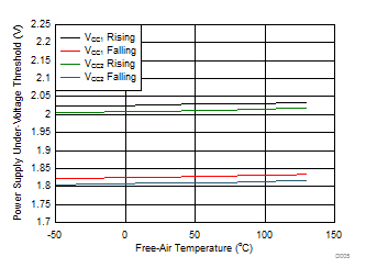 ISO7841 ISO7841F Power Supply Undervoltage Threshold vs Free-Air
                                                  Temperature
