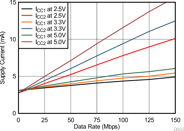 ISO7841 ISO7841F Supply Current vs Data Rate (With No
                                                  Load)