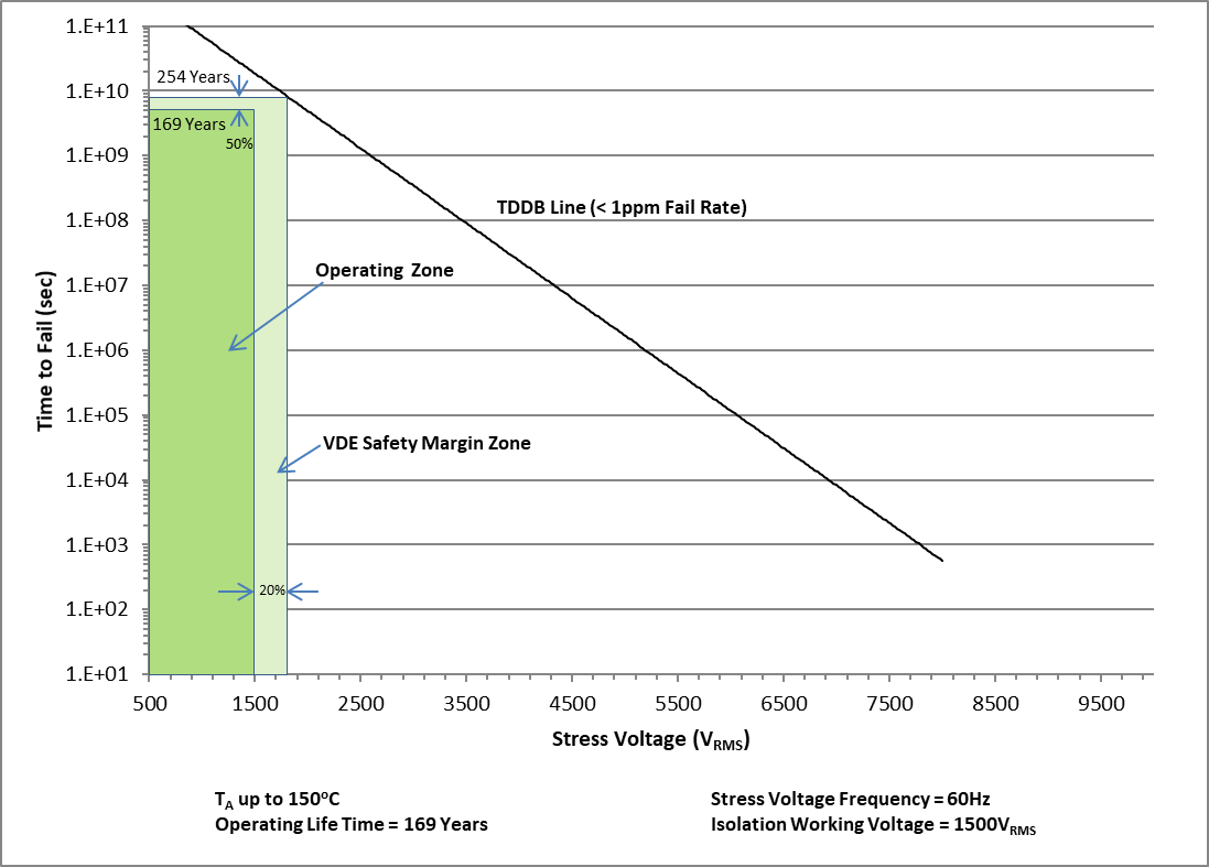 ISO7841 ISO7841F Reinforced
            Isolation Capacitor Life Time Projection for Devices in DW Package