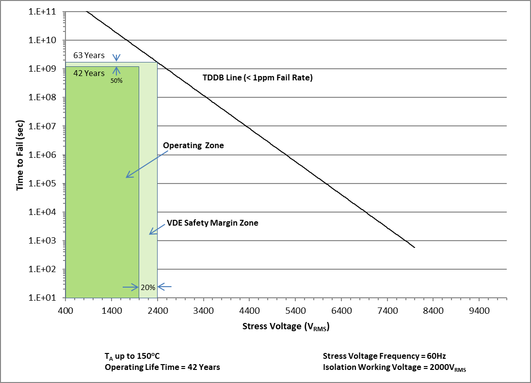 ISO7841 ISO7841F Reinforced
            Isolation Capacitor Life Time Projection for Devices in DWW Package