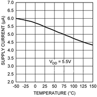 LMT86 電源電流と温度との関係