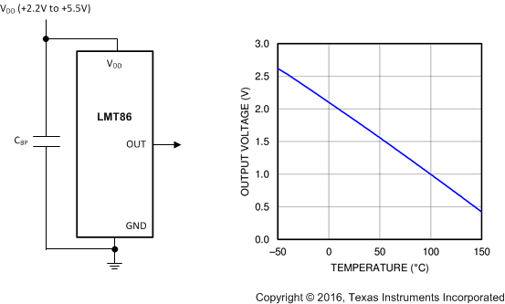 LMT86 出力電圧と温度との関係