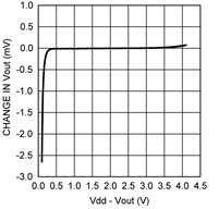 LMT86 VOUT の変化とオーバーヘッド電圧との関係