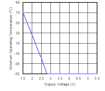 LMT86 最低動作温度と電源電圧との関係