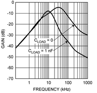 LMT86 電源ノイズ ゲインと周波数との関係