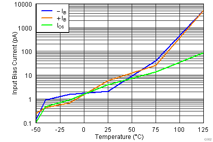 TLV3201 TLV3202 入力バイアスおよび入力オフセット電流と温度との関係