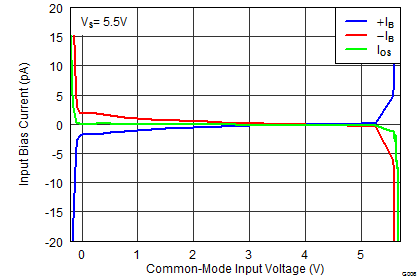 TLV3201 TLV3202 入力バイアスおよび入力オフセット電流と同相入力電圧との関係