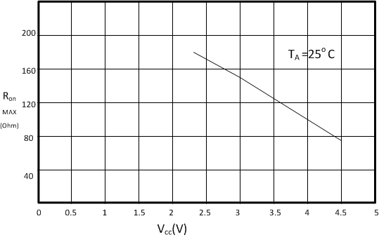 SN74LV4051A Plot
                        at 25°C for VCC vs Max RON