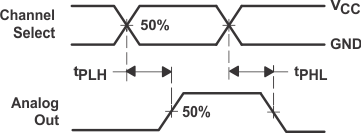 SN74HC4851-Q1 Propagation Delays, Channel Select to Analog Out