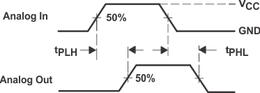 SN74HC4851 Propagation Delays, Analog In to Analog Out