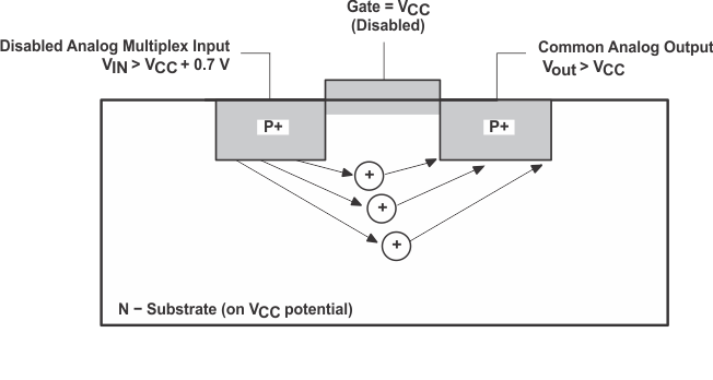 SN74HC4851 Diagram
                    of Bipolar Coupling Mechanism (Appears if VIN Exceeds VCC,
                    Driving Injection Current Into the Substrate)