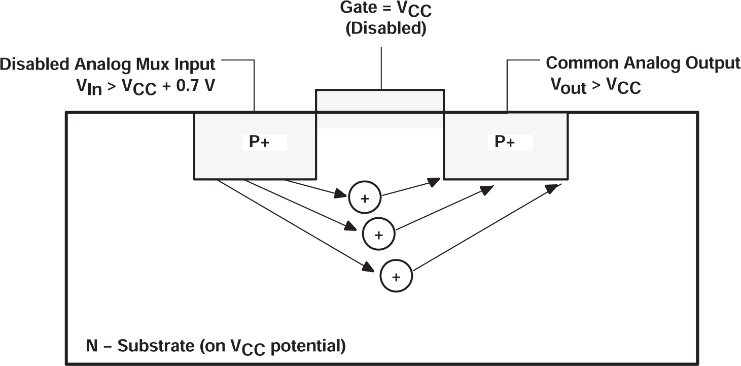 SN74HC4852-Q1 Diagram of Bipolar Coupling Mechanism (Appears If VIn Exceeds VCC, Driving Injection Current into the Substrate)