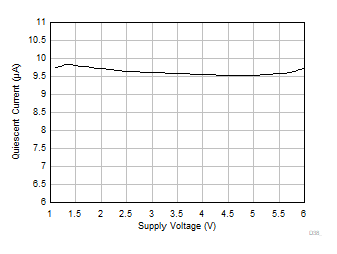 TLV9044-Q1 Quiescent Current vs Supply Voltage