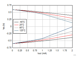 TLV9044-Q1 Output Voltage vs Output Current (Claw)