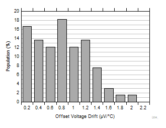 TLV9044-Q1 Offset Voltage Drift Distribution Histogram