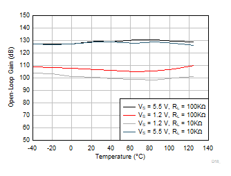 TLV9044-Q1 Open-Loop Gain vs Temperature