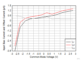 TLV9044-Q1 IB and IOS vs Common-Mode Voltage