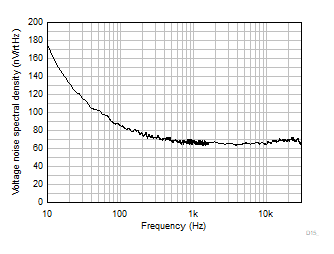 TLV9044-Q1 Input
                        Voltage Noise Spectral Density