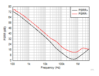 TLV9044-Q1 PSRR
                        vs Frequency