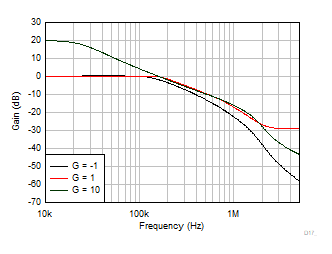 TLV9044-Q1 Closed-Loop Gain vs Frequency