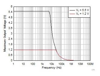 TLV9044-Q1 Maximum Output Voltage vs Frequency