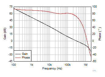 TLV9044-Q1 Open-Loop Gain and Phase vs Frequency