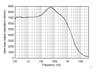 TLV9044-Q1 Open-Loop Output Impedance vs Frequency