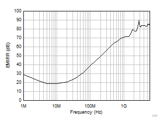 TLV9044-Q1 Electromagnetic Interference Rejection Ratio Referred to Noninverting Input
                        (EMIRR+) vs Frequency