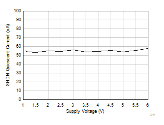 TLV9044-Q1 Shutdown Mode Quiescent Current vs Supply Voltage