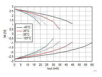 TLV9044-Q1 Output Voltage vs Output Current (Claw)