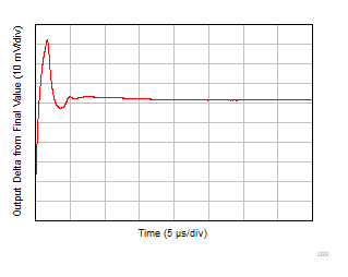 TLV9044-Q1 Large-Signal Settling Time (Positive)